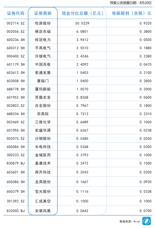 牛8配资 中期分红汇总丨这家公司预计派发现金红利超45亿元