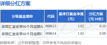 堆财网 基金分红：浙商汇金安享66个月定期基金6月18日分红