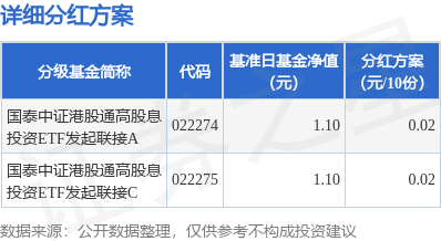 一直牛配资 基金分红：国泰中证港股通高股息投资ETF发起联接基金6月16日分红