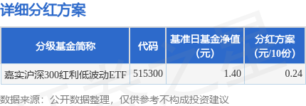 银丰配资 基金分红：嘉实沪深300红利低波动ETF基金6月20日分红