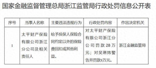 祥富金融 太平财险浙江分公司领罚单！因“保险回扣”被罚28万元，责任人被罚8万元